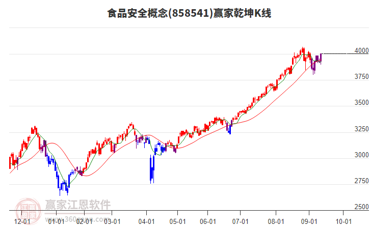 858541食品安全贏家乾坤K線工具