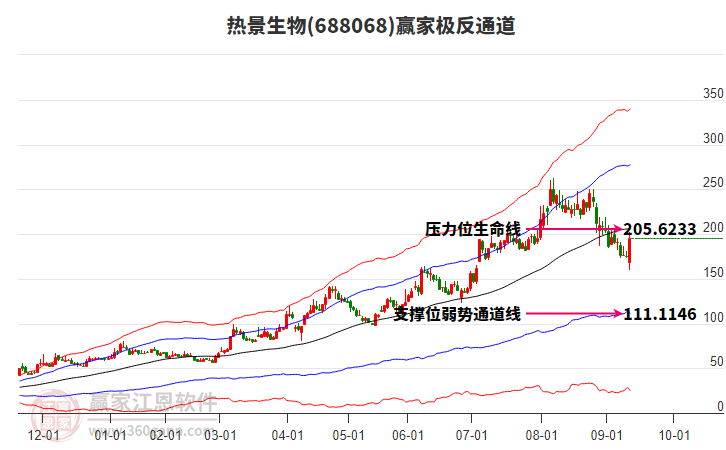 688068熱景生物贏家極反通道工具