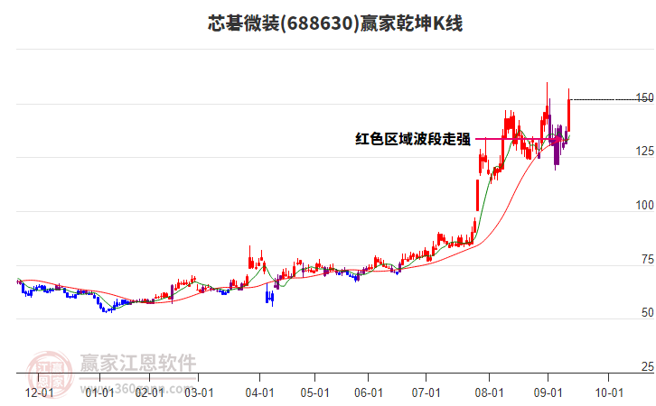 688630芯碁微裝贏家乾坤K線工具 688630芯碁微裝贏家乾坤K線工具