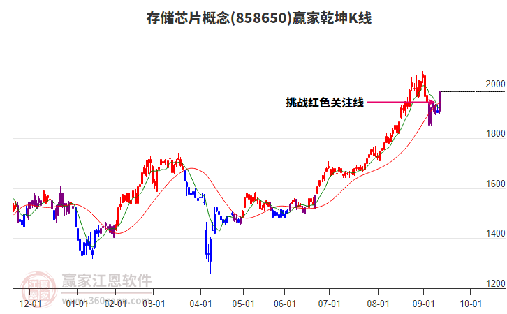 858650存儲(chǔ)芯片贏家乾坤K線工具