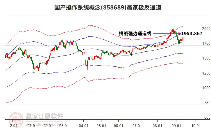 858689國產(chǎn)操作系統(tǒng)贏家極反通道工具