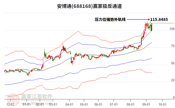 688168安博通贏家極反通道工具