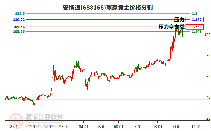 688168安博通黃金價格分割工具
