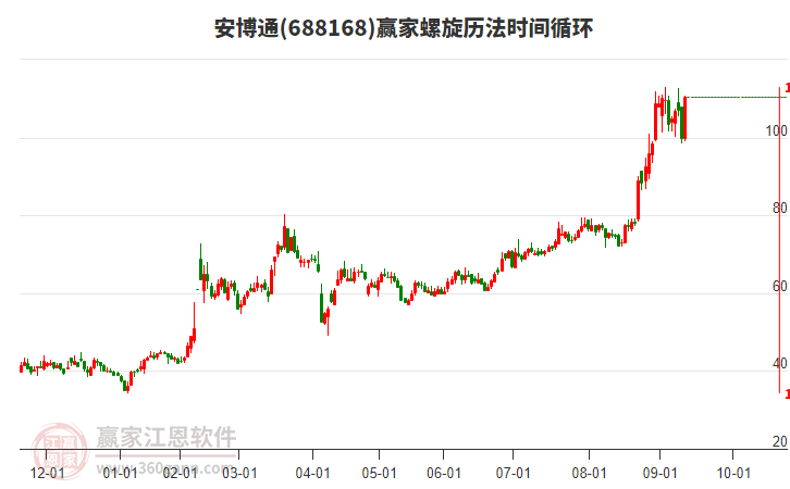 688168安博通螺旋歷法時間循環(huán)工具