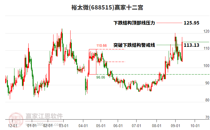 688515裕太微贏家十二宮工具 688515裕太微贏家十二宮工具