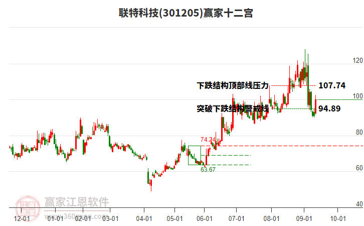 301205聯(lián)特科技贏家十二宮工具 301205聯(lián)特科技贏家十二宮工具