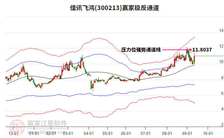 300213佳訊飛鴻贏家極反通道工具 300213佳訊飛鴻贏家極反通道工具