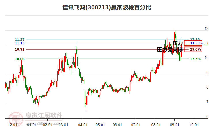 300213佳訊飛鴻波段百分比工具 300213佳訊飛鴻波段百分比工具