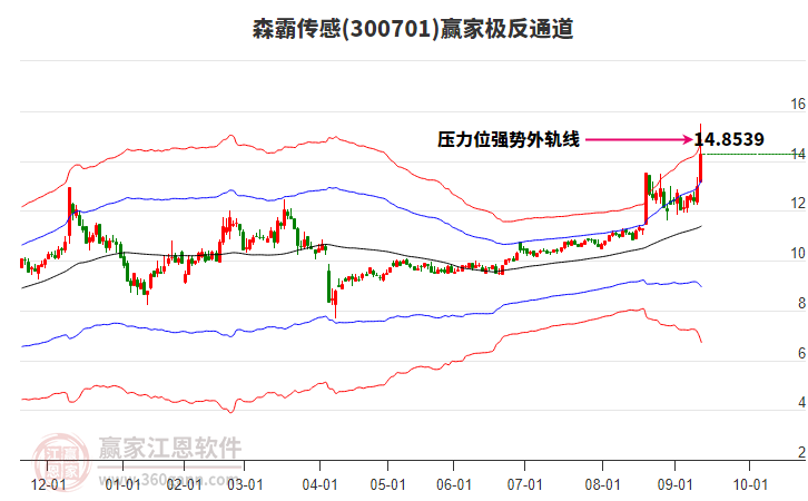 300701森霸傳感贏家極反通道工具