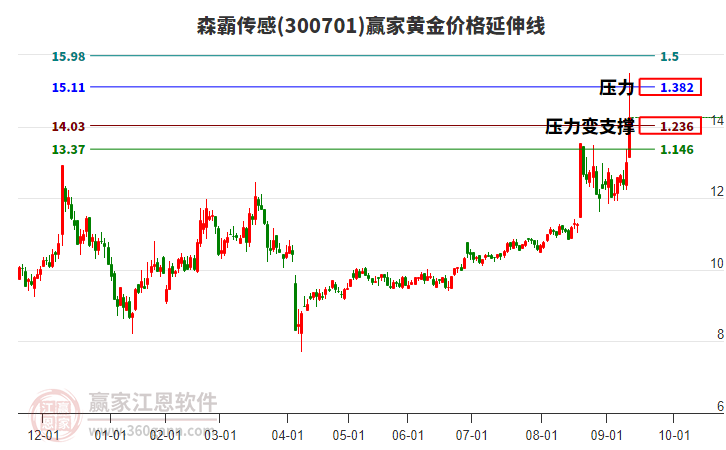 300701森霸傳感黃金價格延伸線工具