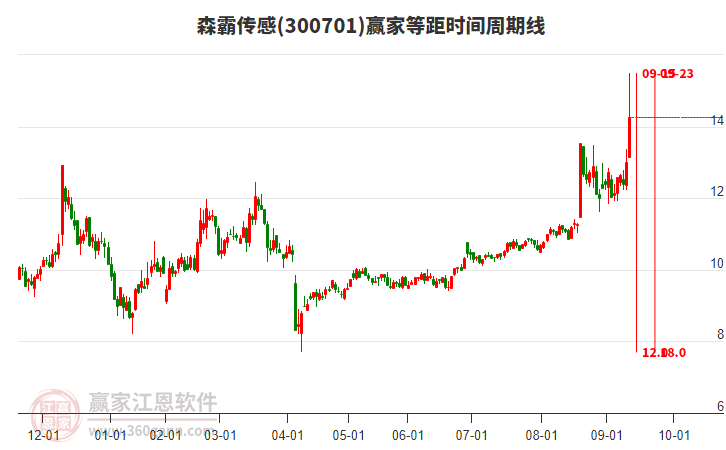 300701森霸傳感等距時間周期線工具