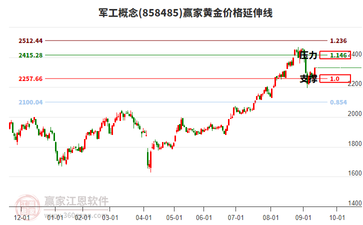 軍工概念黃金價(jià)格延伸線工具 軍工概念黃金價(jià)格延伸線工具