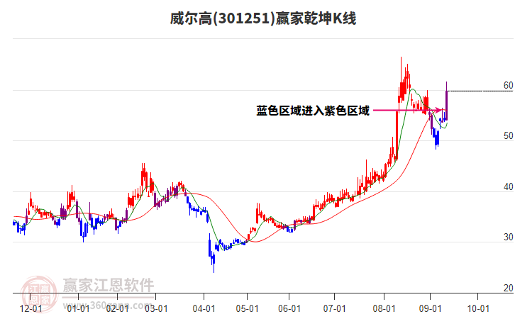 301251威爾高贏家乾坤K線工具