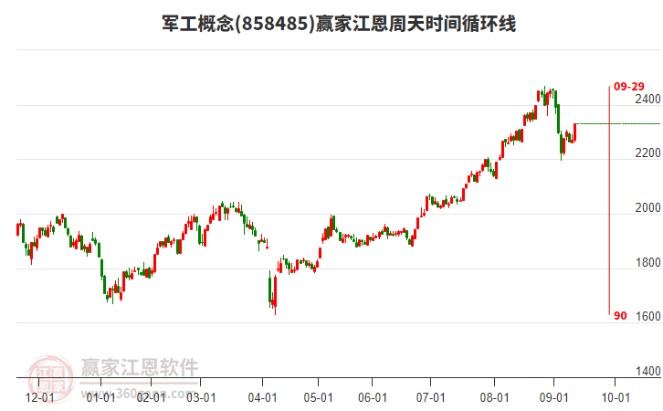 軍工概念江恩周天時(shí)間循環(huán)線工具 軍工概念江恩周天時(shí)間循環(huán)線工具