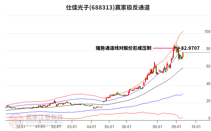 688313仕佳光子贏家極反通道工具
