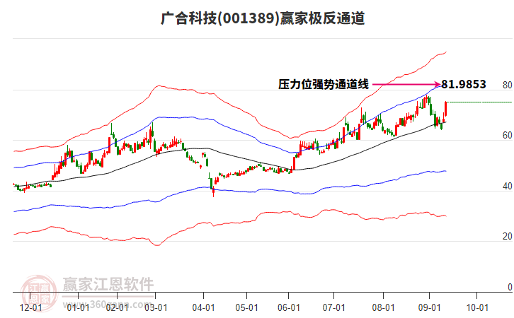 001389廣合科技贏家極反通道工具