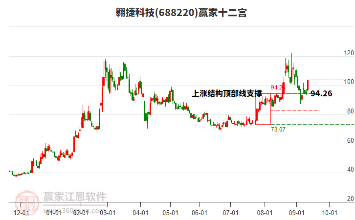 688220翱捷科技贏家十二宮工具