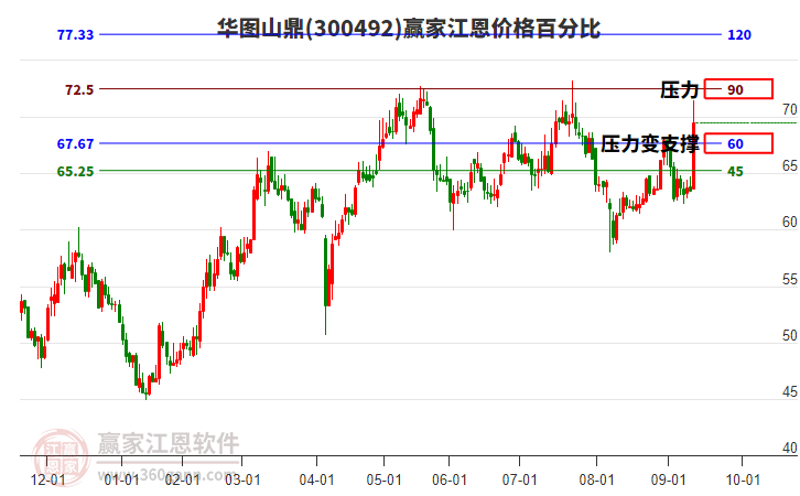 300492華圖山鼎江恩價(jià)格百分比工具