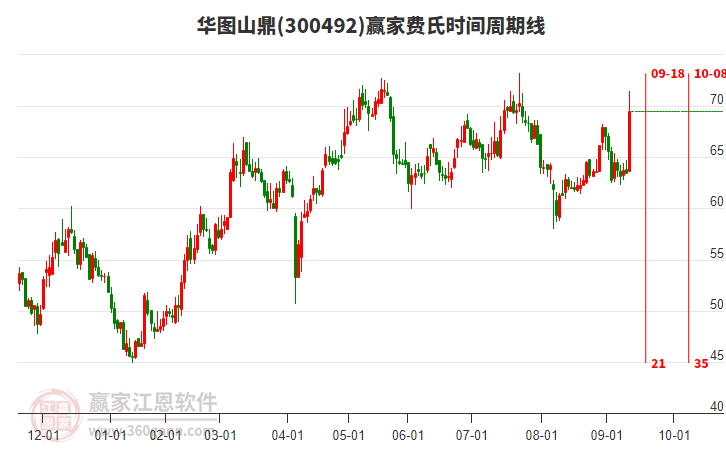 300492華圖山鼎費(fèi)氏時(shí)間周期線工具