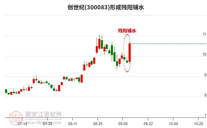 創(chuàng)世紀(jì)300083形成殘陽鋪水形態(tài) 創(chuàng)世紀(jì)300083形成殘陽鋪水形態(tài)