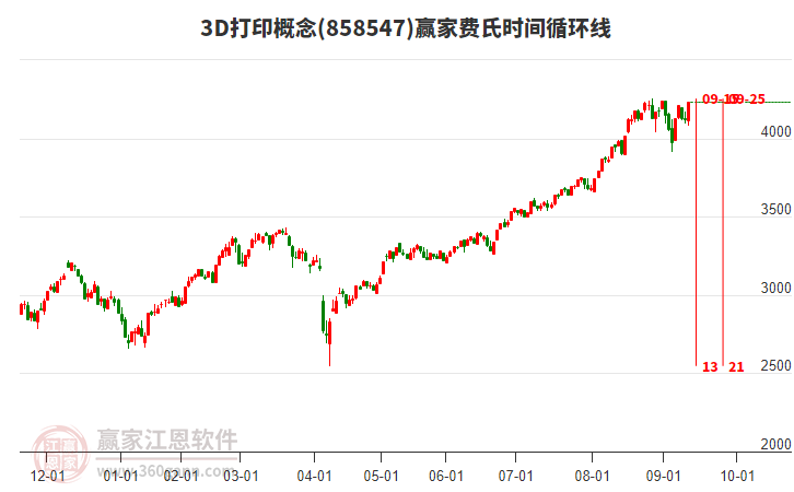 3D打印概念費(fèi)氏時(shí)間循環(huán)線工具