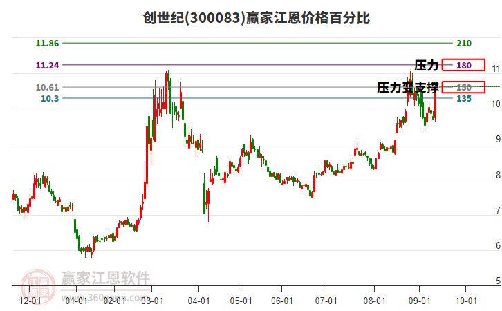 300083創(chuàng)世紀(jì)江恩價格百分比工具 300083創(chuàng)世紀(jì)江恩價格百分比工具