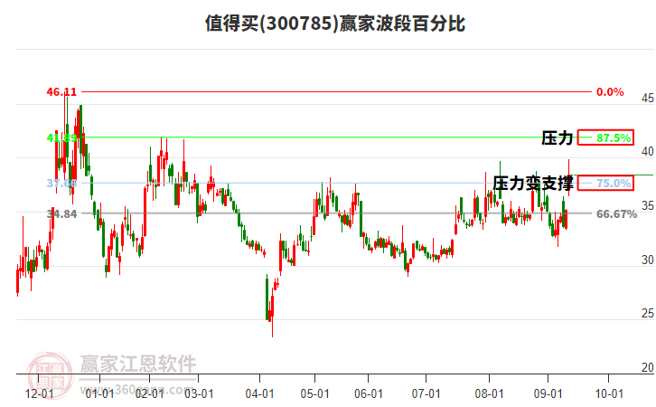 300785值得買(mǎi)波段百分比工具 300785值得買(mǎi)波段百分比工具