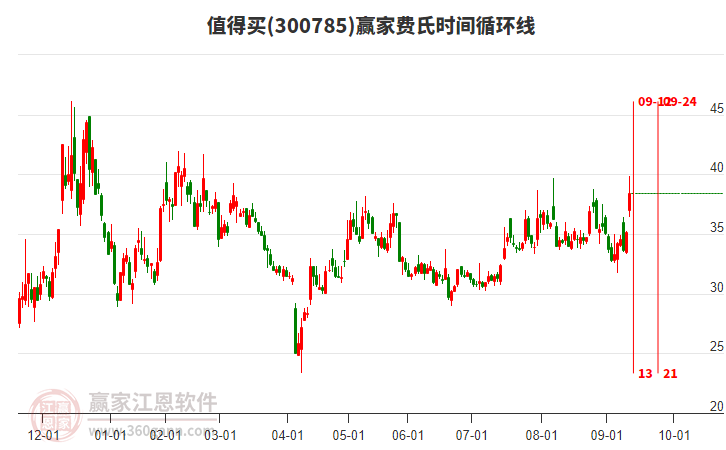 300785值得買(mǎi)費(fèi)氏時(shí)間循環(huán)線(xiàn)工具 300785值得買(mǎi)費(fèi)氏時(shí)間循環(huán)線(xiàn)工具