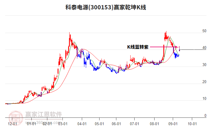 300153科泰電源贏家乾坤K線工具