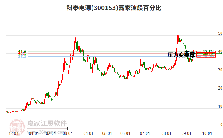 300153科泰電源波段百分比工具
