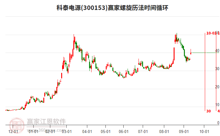 300153科泰電源螺旋歷法時(shí)間循環(huán)工具