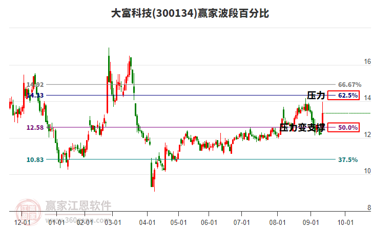 300134大富科技波段百分比工具