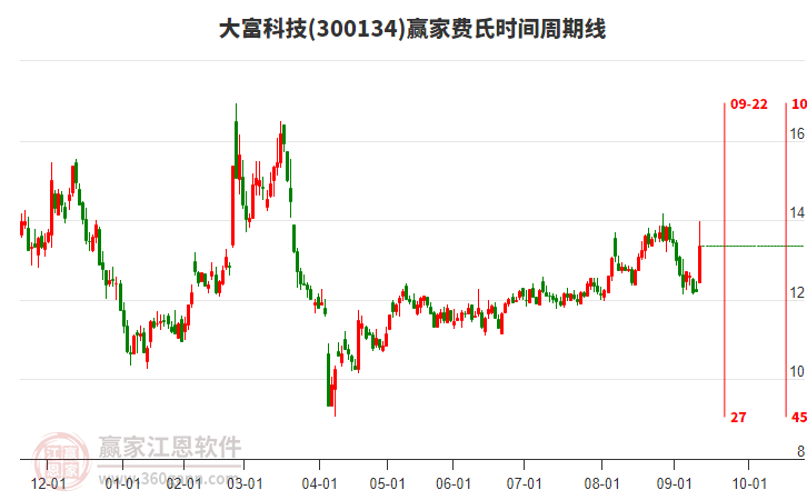 300134大富科技費(fèi)氏時(shí)間周期線工具