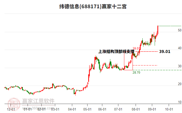 688171緯德信息贏家十二宮工具