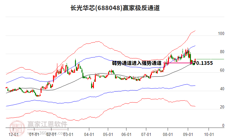 688048長(zhǎng)光華芯贏家極反通道工具