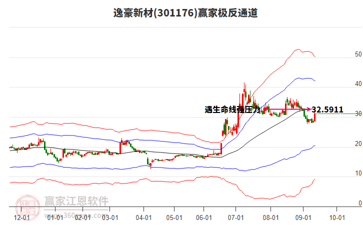 301176逸豪新材贏家極反通道工具