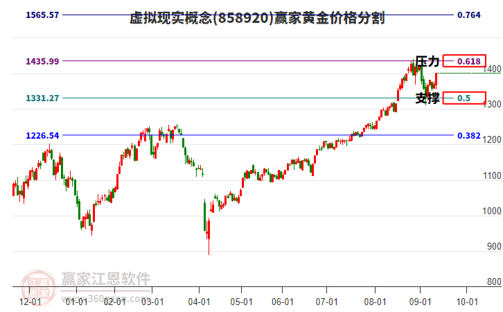 虛擬現(xiàn)實概念黃金價格分割工具 虛擬現(xiàn)實概念黃金價格分割工具