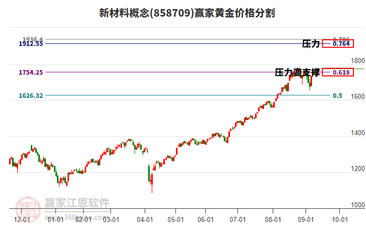 新材料概念黃金價(jià)格分割工具 新材料概念黃金價(jià)格分割工具