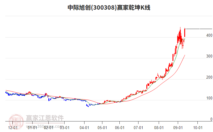 300308中際旭創(chuàng)贏家乾坤K線工具