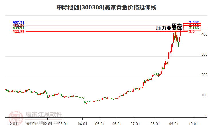 300308中際旭創(chuàng)黃金價(jià)格延伸線工具