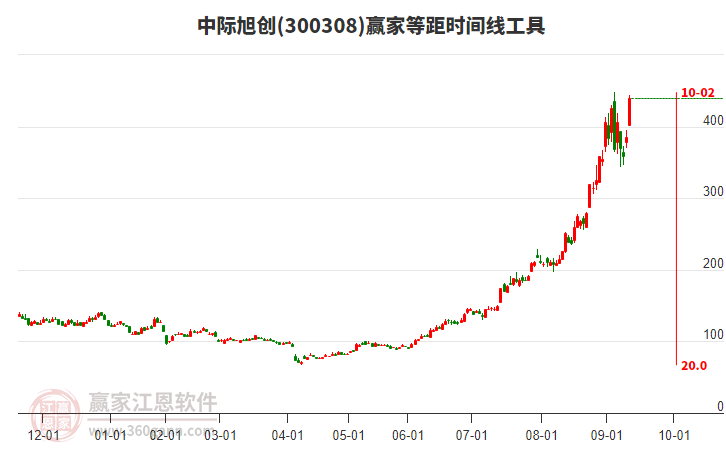 300308中際旭創(chuàng)等距時間周期線工具