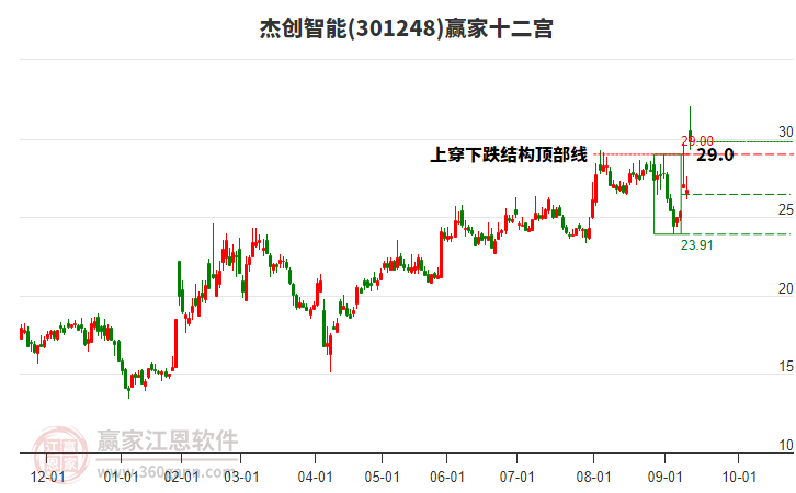 301248杰創(chuàng)智能贏家十二宮工具