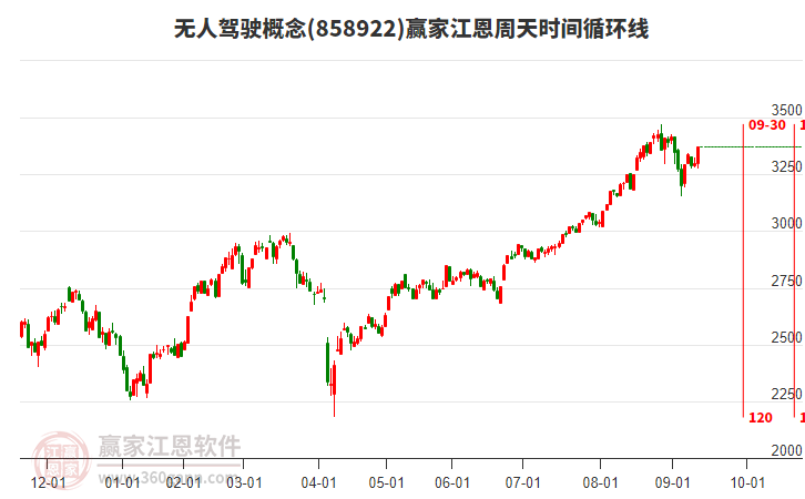 無人駕駛概念江恩周天時(shí)間循環(huán)線工具
