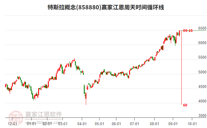 特斯拉概念江恩周天時間循環(huán)線工具 特斯拉概念江恩周天時間循環(huán)線工具