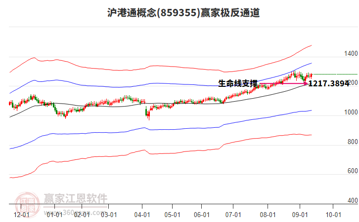 859355滬港通贏家極反通道工具