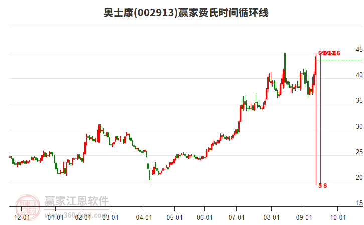 002913奧士康費(fèi)氏時(shí)間循環(huán)線工具