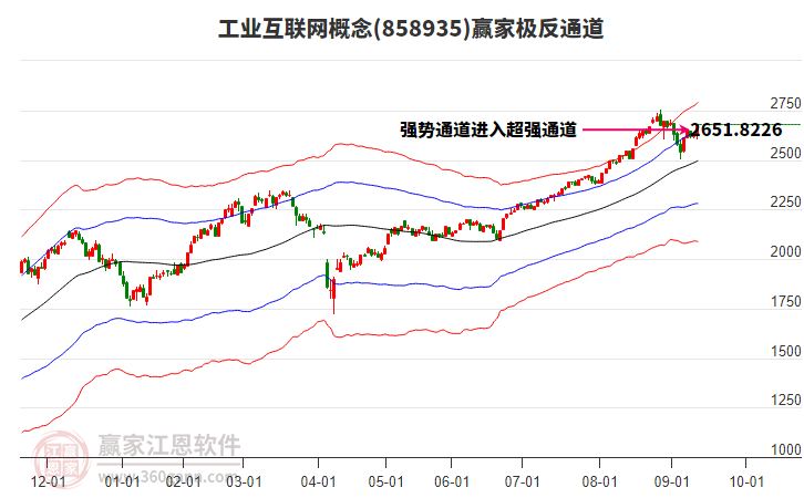 858935工業(yè)互聯(lián)網(wǎng)贏家極反通道工具