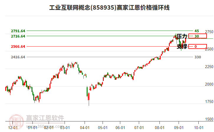 工業(yè)互聯(lián)網(wǎng)概念江恩價(jià)格循環(huán)線工具