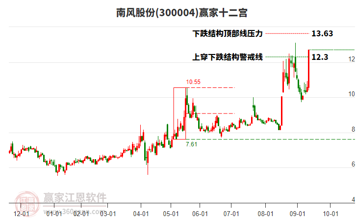 300004南風股份贏家十二宮工具 300004南風股份贏家十二宮工具