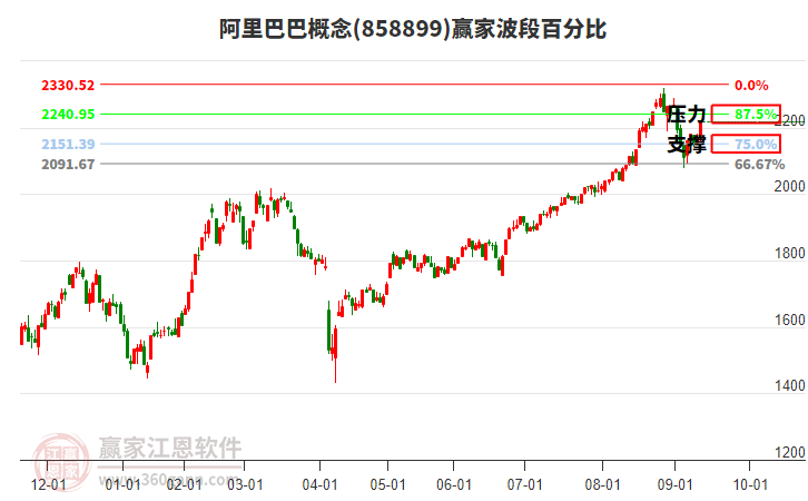 阿里巴巴概念波段百分比工具 阿里巴巴概念波段百分比工具